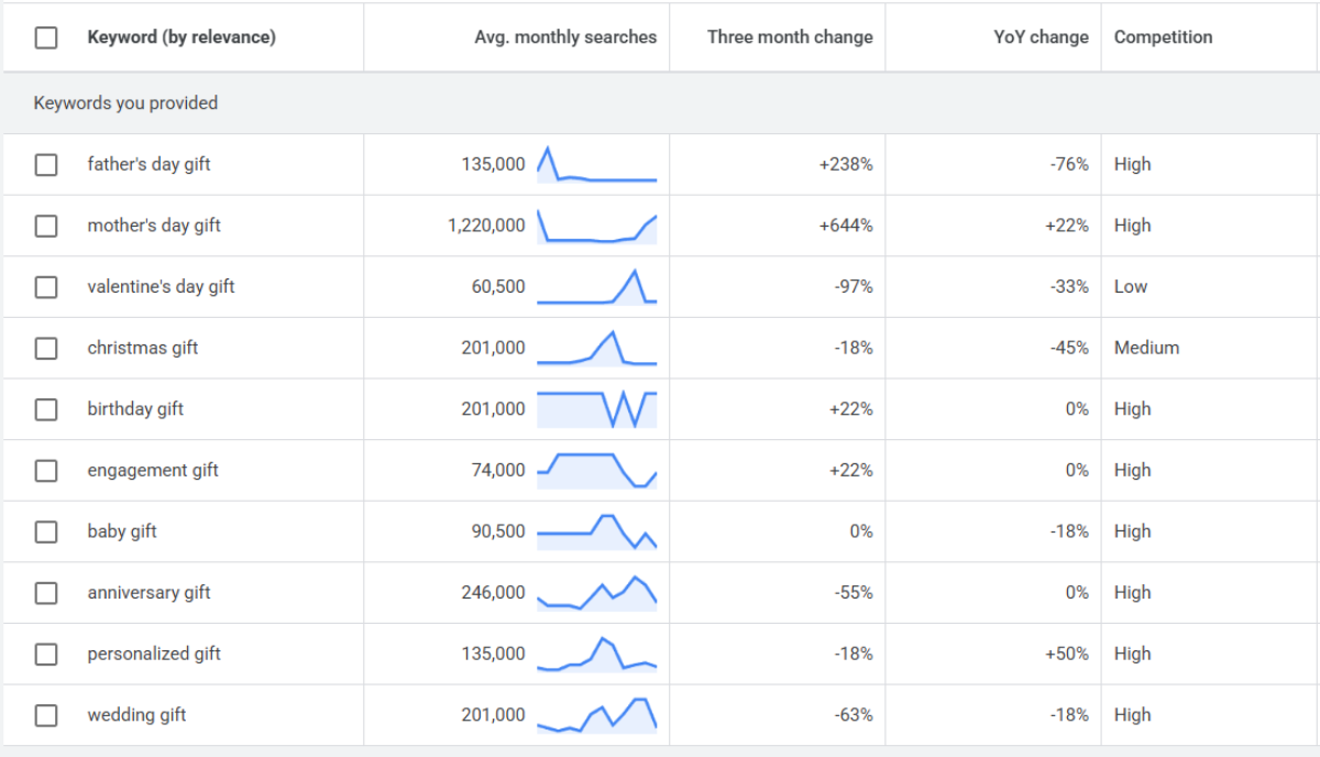 Gift keyword search volume